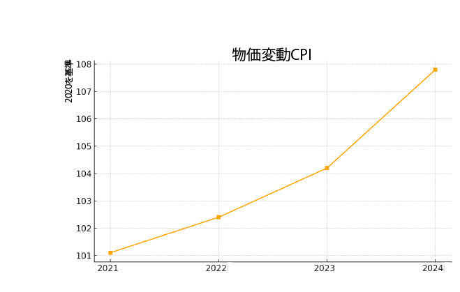 CPIの推移グラフ