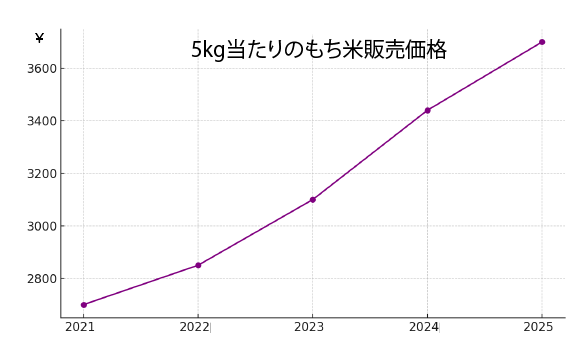 もち米の価格推移グラフ