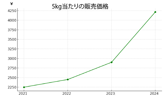 米の小売価格推移
