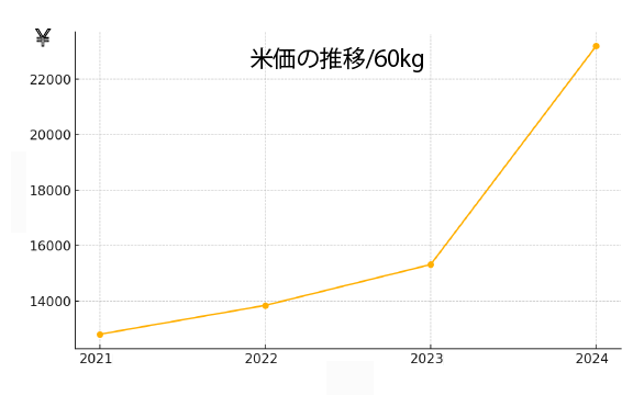 米価の推移グラフ