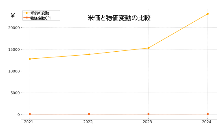米価とCPIの比較グラフ