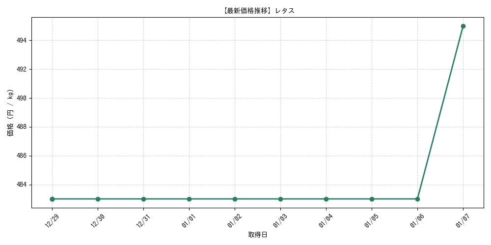 レタスの価格推移
